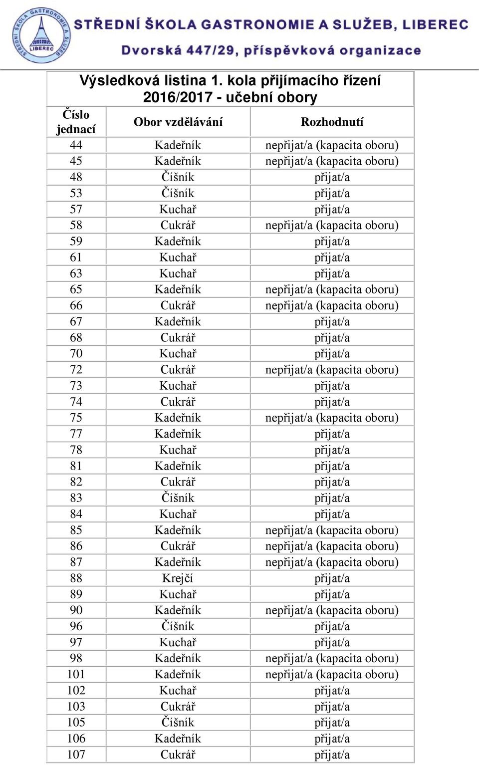 Kuchař přijat/a 58 Cukrář nepřijat/a (kapacita oboru) 59 Kadeřník přijat/a 61 Kuchař přijat/a 63 Kuchař přijat/a 65 Kadeřník nepřijat/a (kapacita oboru) 66 Cukrář nepřijat/a (kapacita oboru) 67