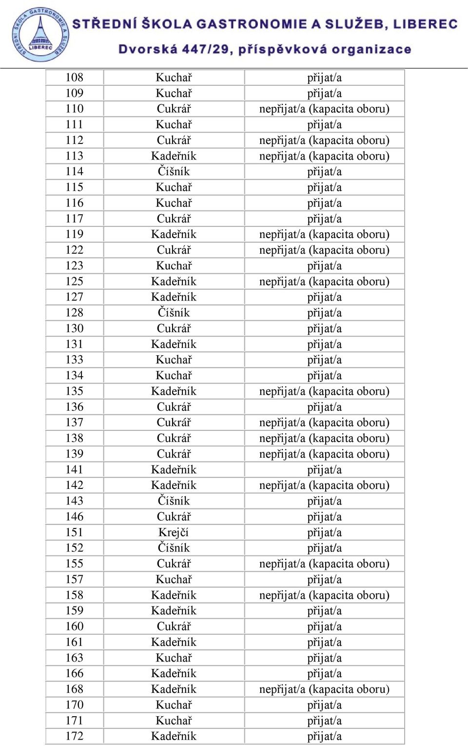 oboru) 127 Kadeřník přijat/a 128 Číšník přijat/a 130 Cukrář přijat/a 131 Kadeřník přijat/a 133 Kuchař přijat/a 134 Kuchař přijat/a 135 Kadeřník nepřijat/a (kapacita oboru) 136 Cukrář přijat/a 137