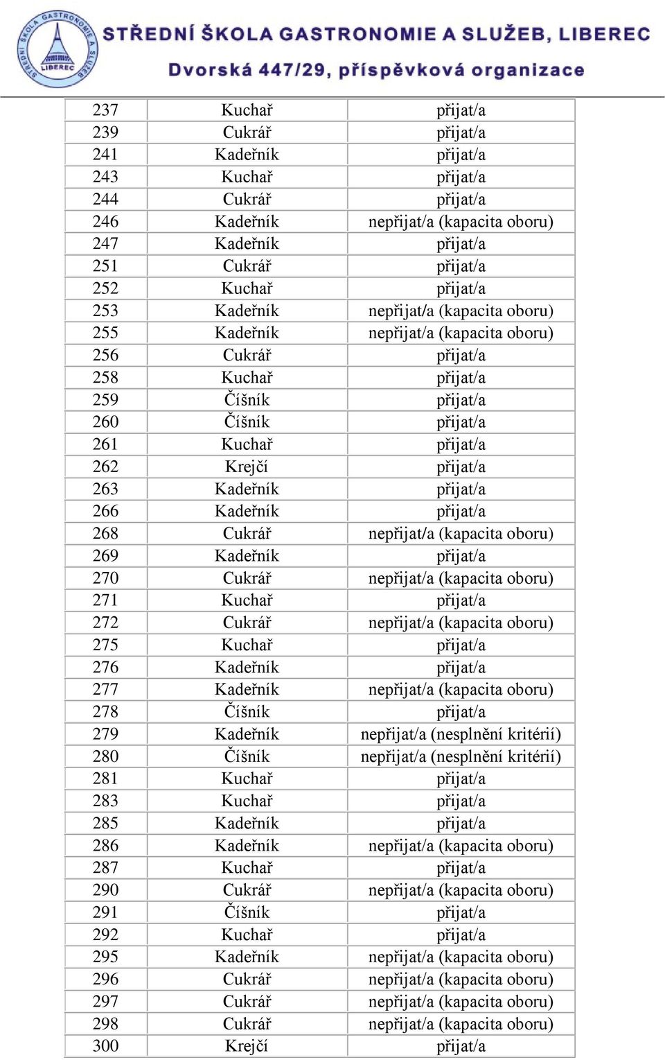 Krejčí přijat/a 263 Kadeřník přijat/a 266 Kadeřník přijat/a 268 Cukrář nepřijat/a (kapacita oboru) 269 Kadeřník přijat/a 270 Cukrář nepřijat/a (kapacita oboru) 271 Kuchař přijat/a 272 Cukrář