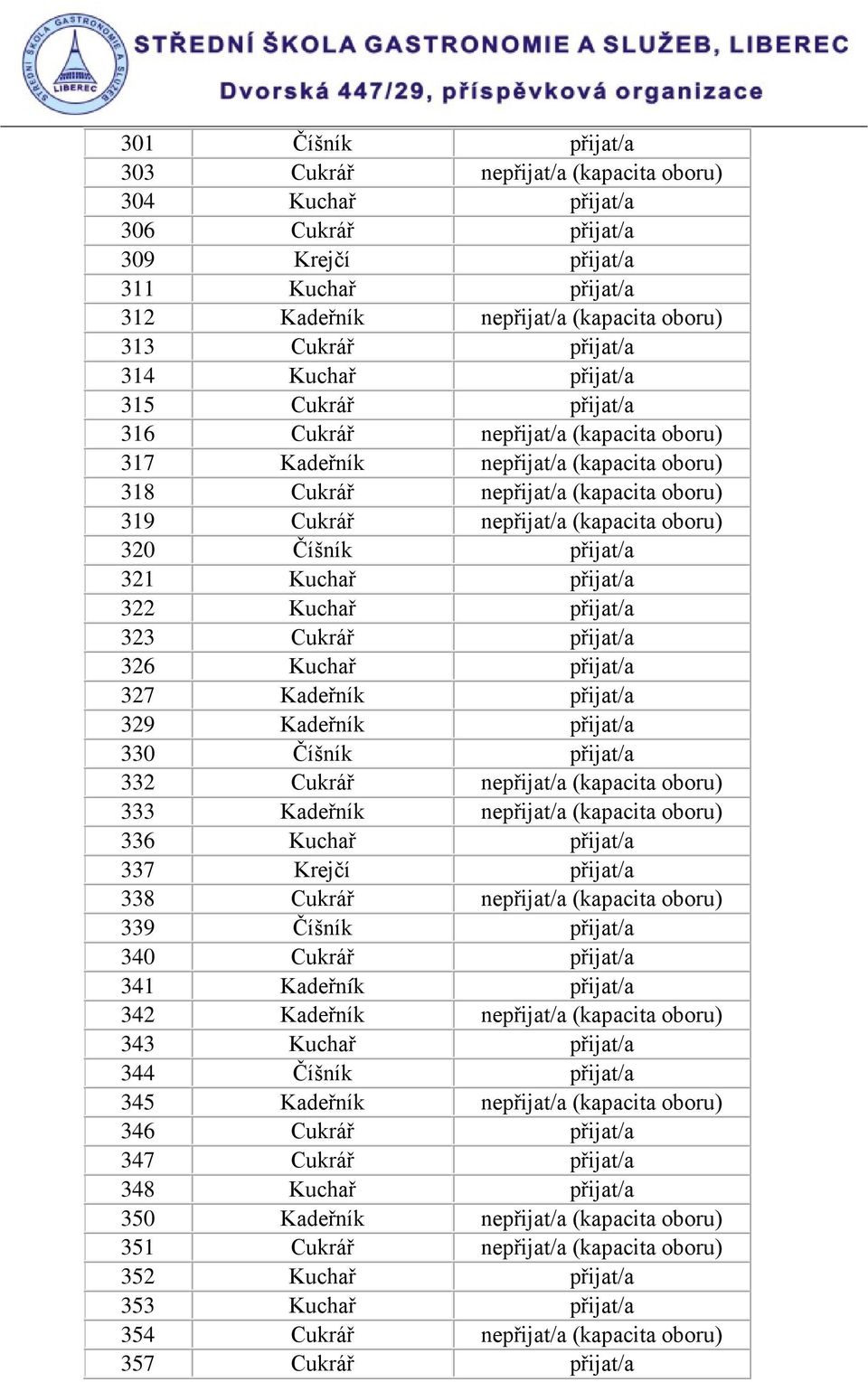 320 Číšník přijat/a 321 Kuchař přijat/a 322 Kuchař přijat/a 323 Cukrář přijat/a 326 Kuchař přijat/a 327 Kadeřník přijat/a 329 Kadeřník přijat/a 330 Číšník přijat/a 332 Cukrář nepřijat/a (kapacita
