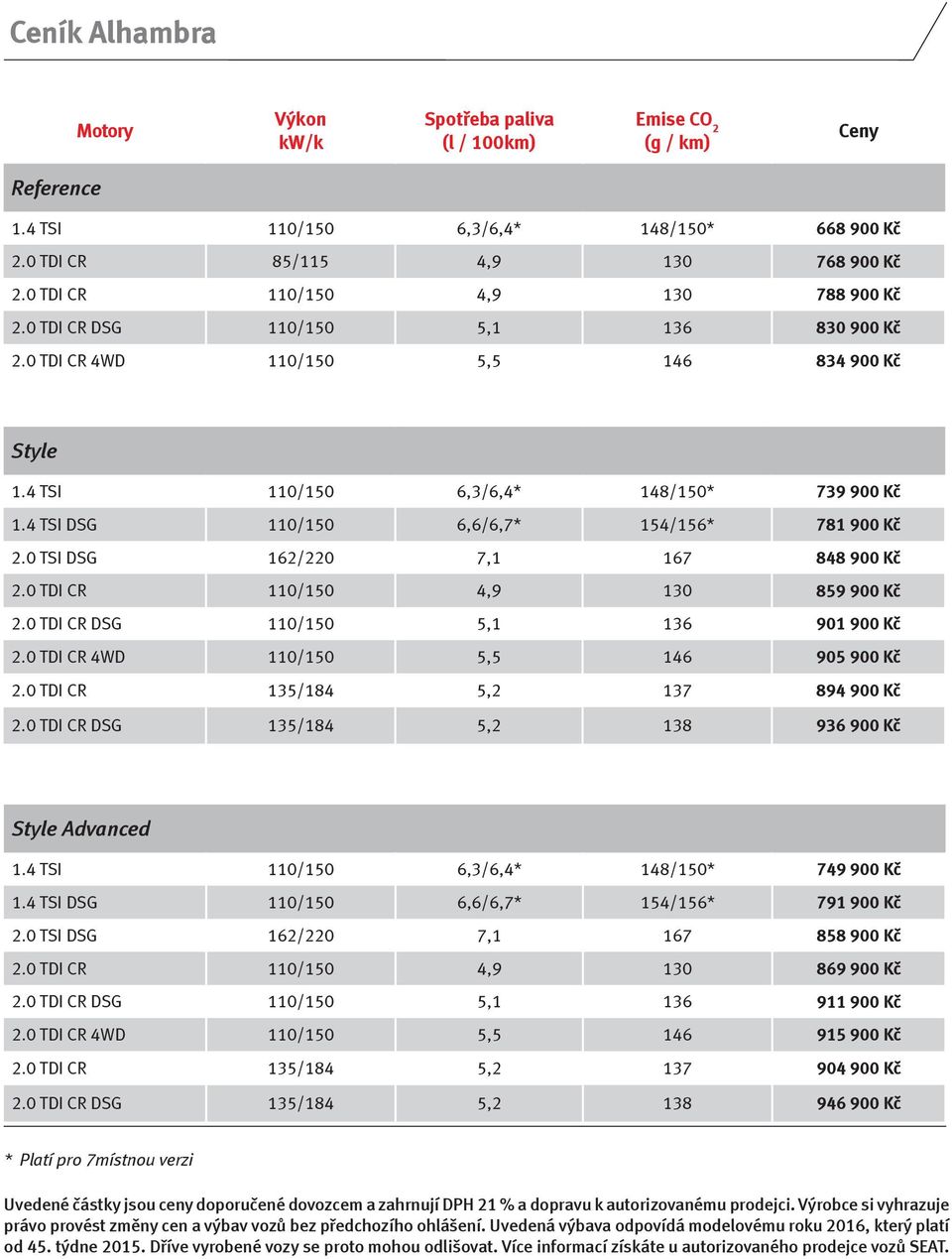 4 TSI 110/150 6,3/6,4* 148/150* 739 900 Kč 1.4 TSI DSG 110/150 6,6/6,7* 154/156* 781 900 Kč 2.