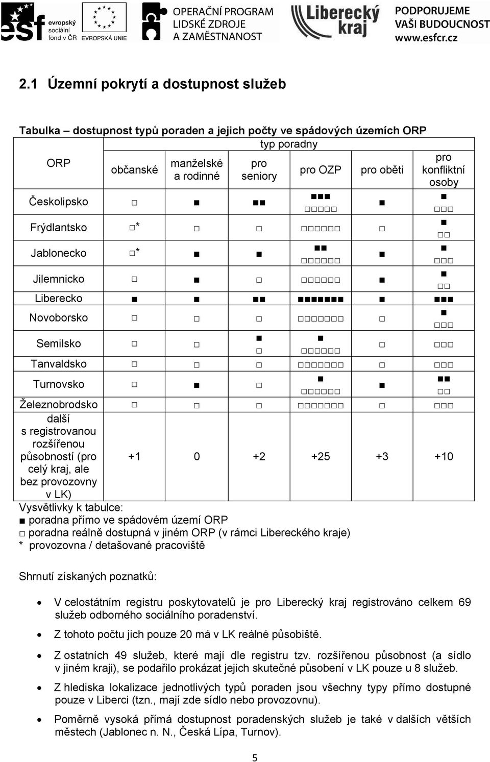 LK) Vysvětlivky k tabulce: poradna přímo ve spádovém území ORP poradna reálně dostupná v jiném ORP (v rámci Libereckého kraje) * provozovna / detašované pracoviště pro konfliktní osoby +3 +10 Shrnutí