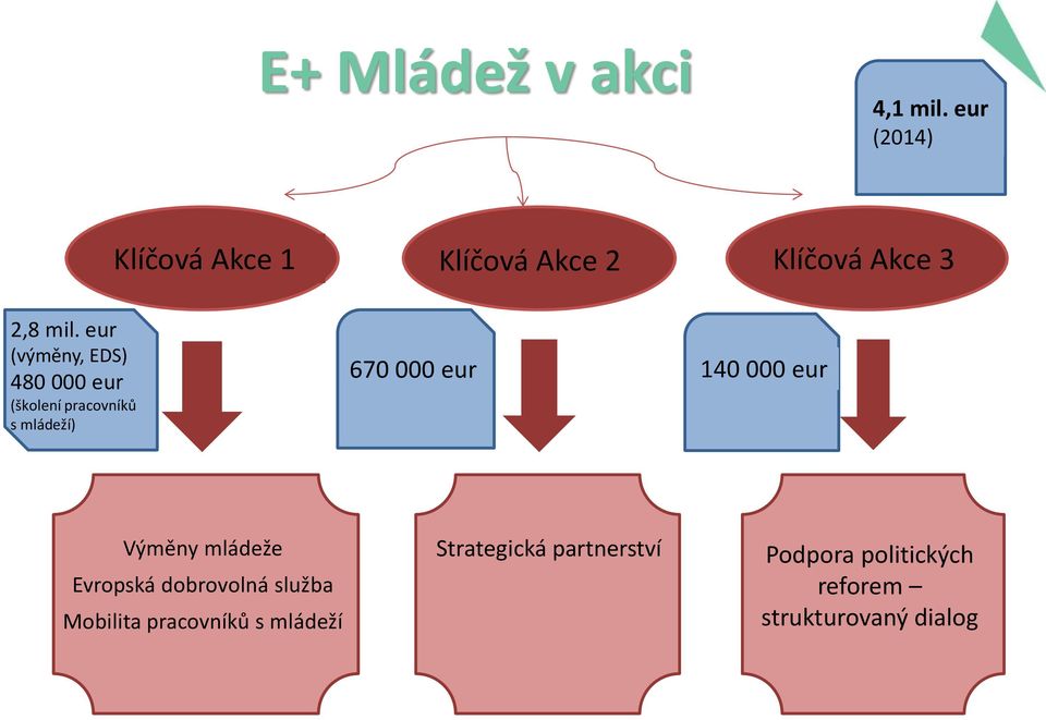 eur (výměny, EDS) 480 000 eur (školení pracovníků s mládeží) 670 000 eur 140 000