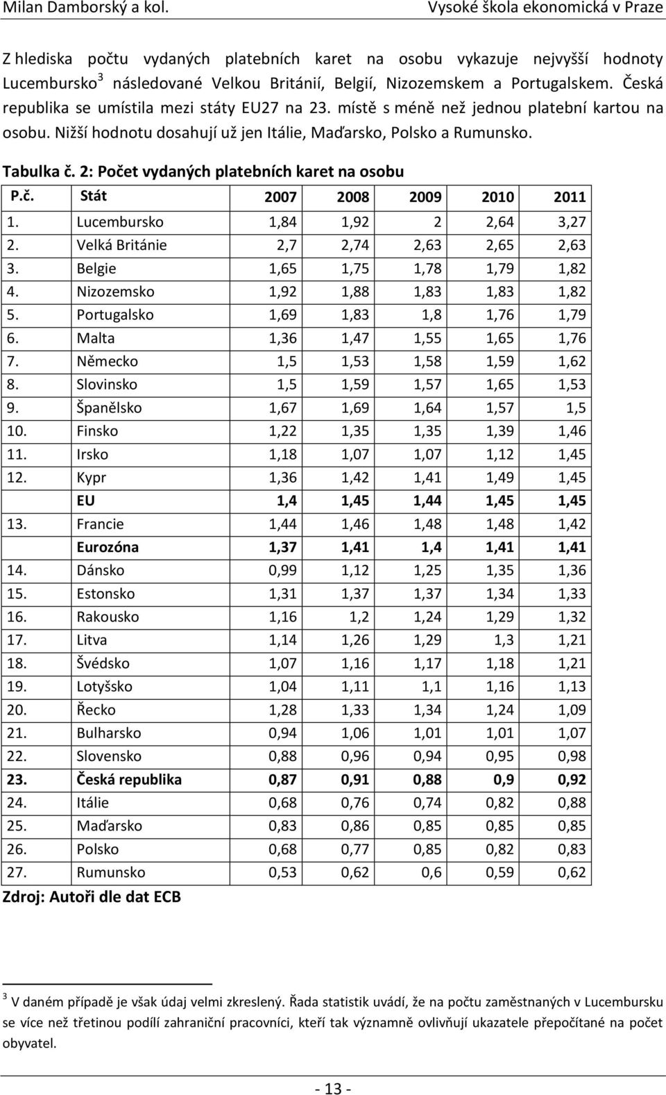 2: Počet vydaných platebních karet na osobu P.č. Stát 2007 2008 2009 2010 2011 1. Lucembursko 1,84 1,92 2 2,64 3,27 2. Velká Británie 2,7 2,74 2,63 2,65 2,63 3. Belgie 1,65 1,75 1,78 1,79 1,82 4.