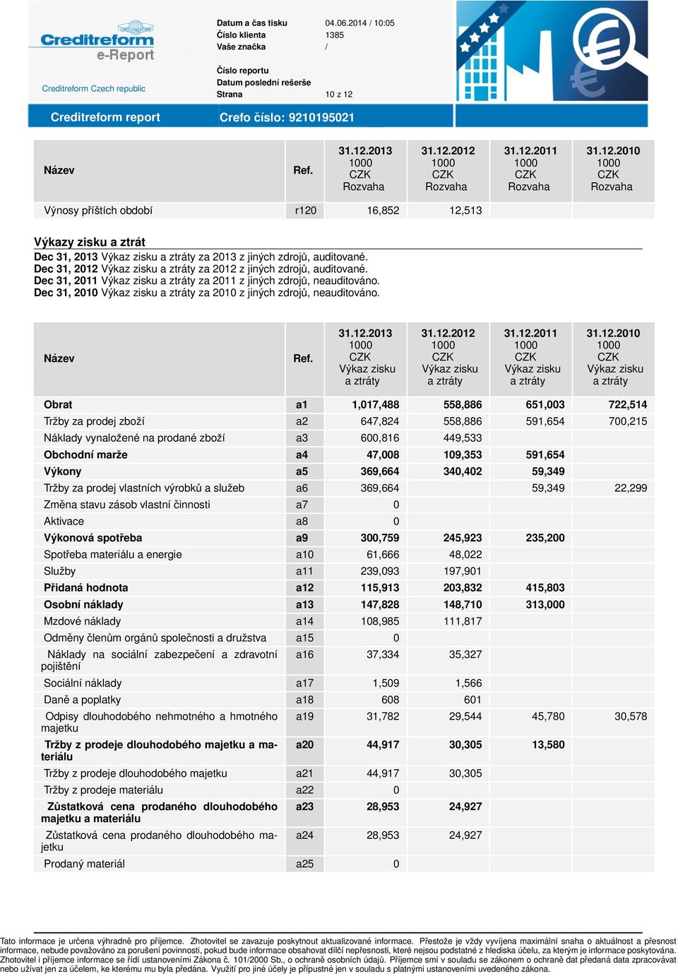 Obrat a1 1,017,488 558,886 651,003 722,514 Tržby za prodej zboží a2 647,824 558,886 591,654 700,215 Náklady vynaložené na prodané zboží a3 600,816 449,533 Obchodní marže a4 47,008 109,353 591,654