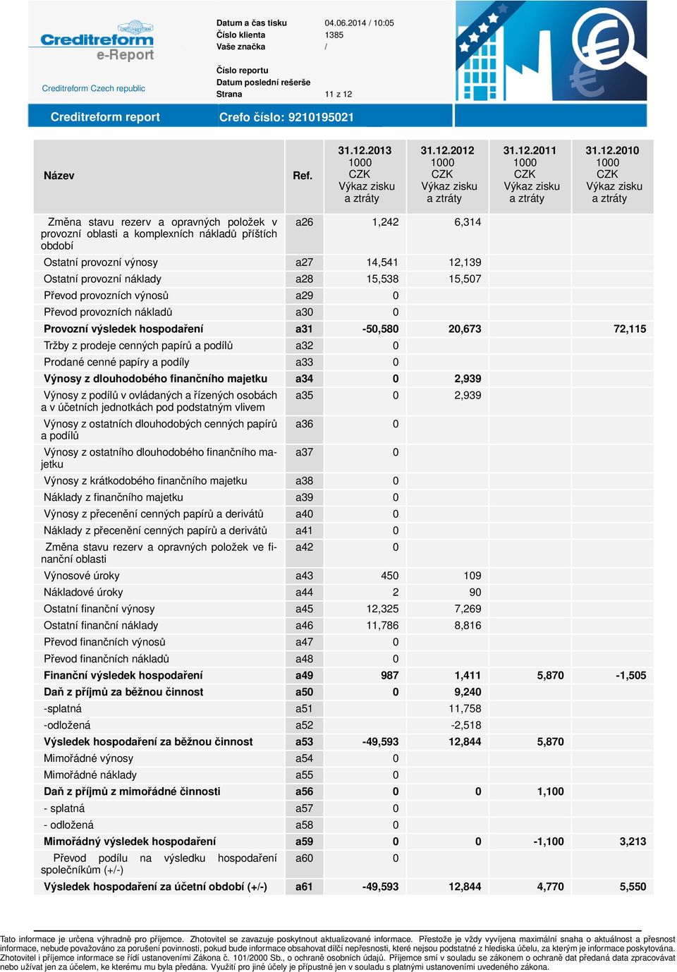 a podíly a33 0 Výnosy z dlouhodobého finančního majetku a34 0 2,939 Výnosy z podílů v ovládaných a řízených osobách a v účetních jednotkách pod podstatným vlivem Výnosy z ostatních dlouhodobých