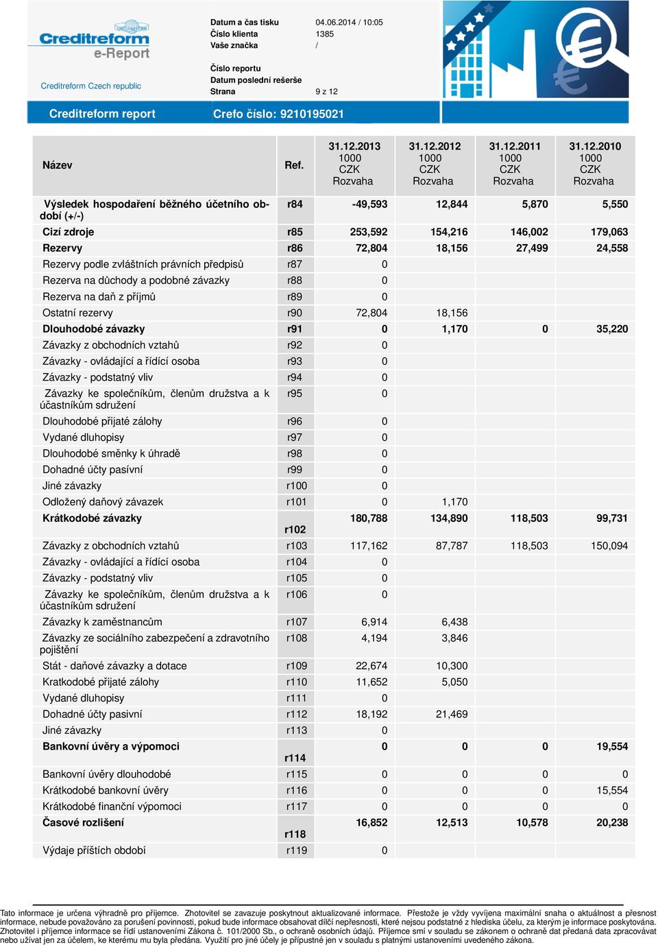 obchodních vztahů r92 0 Závazky - ovládající a řídící osoba r93 0 Závazky - podstatný vliv r94 0 Závazky ke společníkům, členům družstva a k účastníkům sdružení r95 0 Dlouhodobé přijaté zálohy r96 0