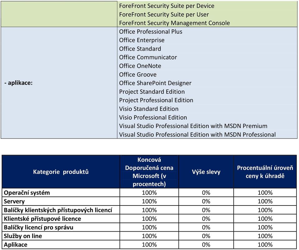 MSDN Premium Visual Studio Professional Edition with MSDN Professional Kategorie produktů Koncová Doporučená cena Microsoft (v procentech) Výše slevy Procentuální úroveň ceny k úhradě Operační systém