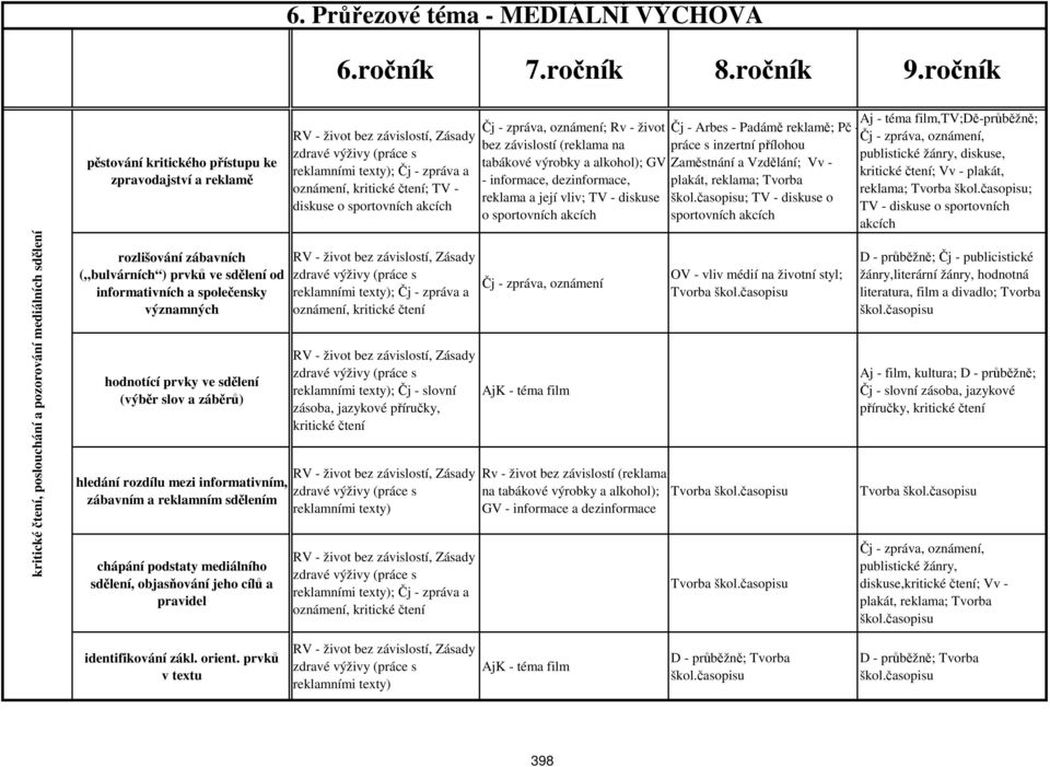 společensky významných hodnotící prvky ve sdělení (výběr slov a záběrů) hledání rozdílu mezi informativním, zábavním a reklamním sdělením chápání podstaty mediálního sdělení, objasňování jeho cílů a