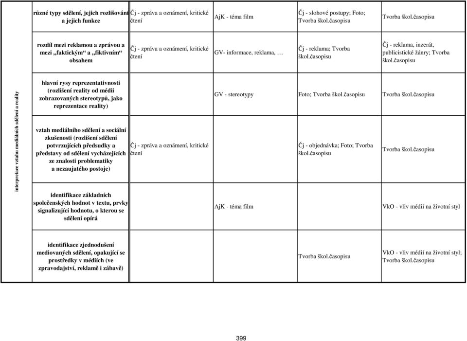 reality) vztah mediálního sdělení a sociální zkušenosti (rozlišení sdělení potvrzujících předsudky a představy od sdělení vycházejících ze znalosti problematiky a nezaujatého postoje) identifikace