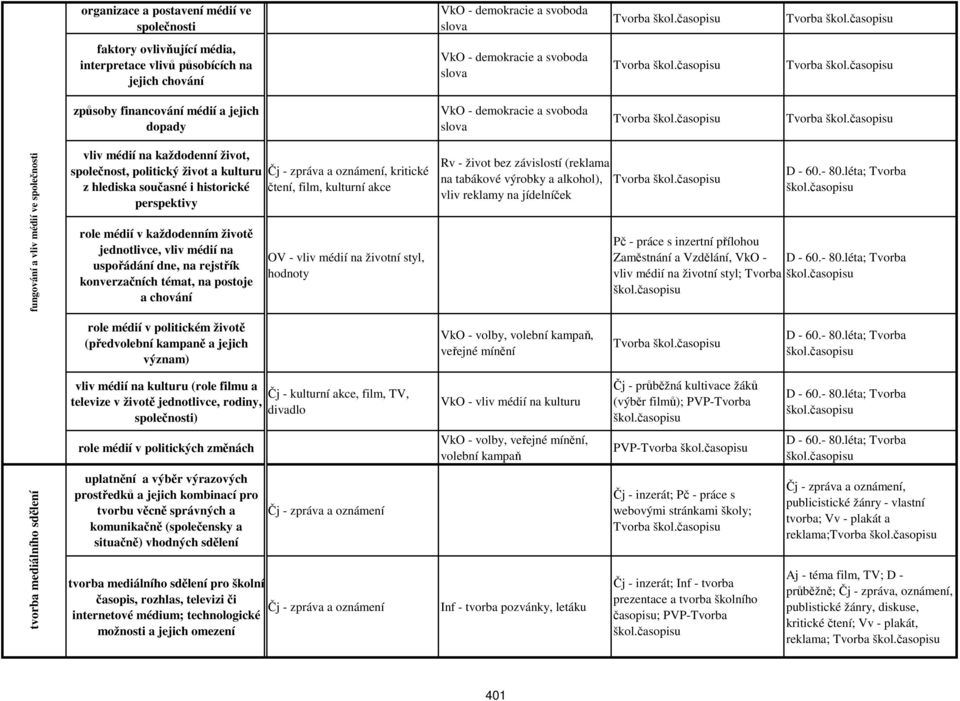 uspořádání dne, na rejstřík konverzačních témat, na postoje a chování role médií v politickém životě (předvolební kampaně a jejich význam) vliv médií na kulturu (role filmu a televize v životě