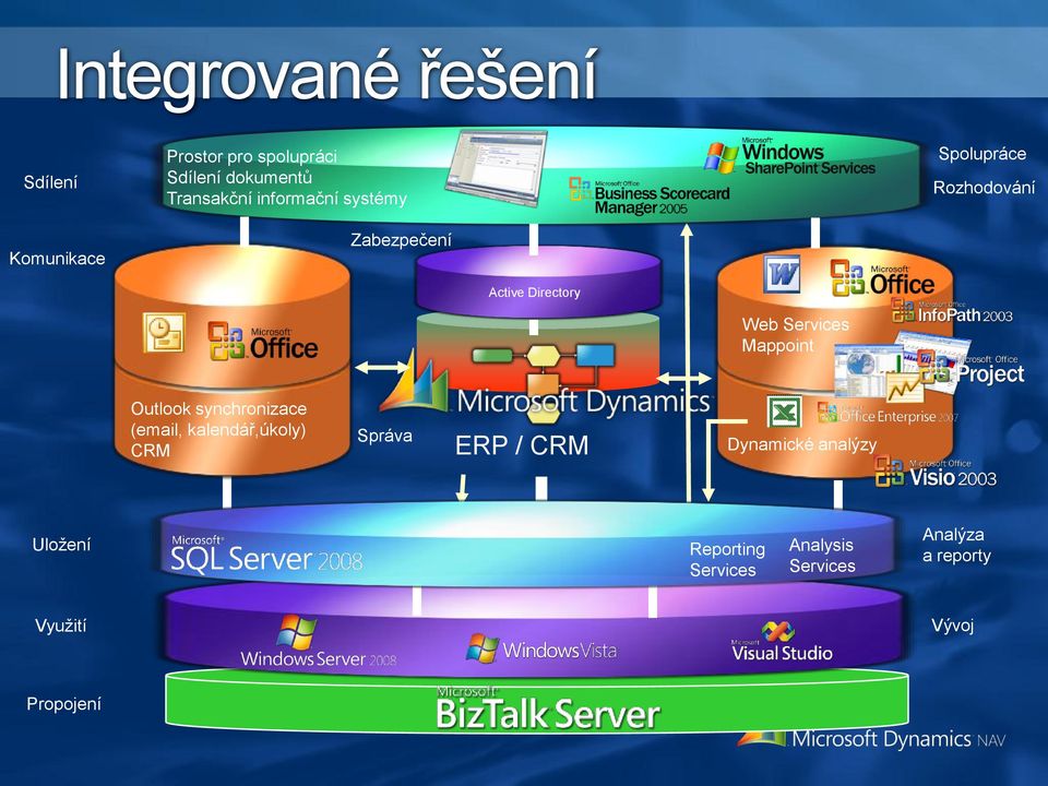 Services Mappoint Outlook synchronizace (email, kalendář,úkoly) CRM Správa ERP / CRM