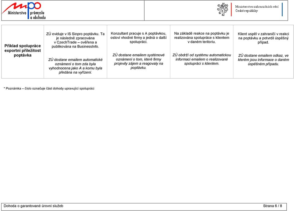 ZÚ dostane emailem systémové oznámení o tom, které firmy projevily zájem a reagovaly na poptávku. Na základě reakce na poptávku je realizována spolupráce s klientem v daném teritoriu.