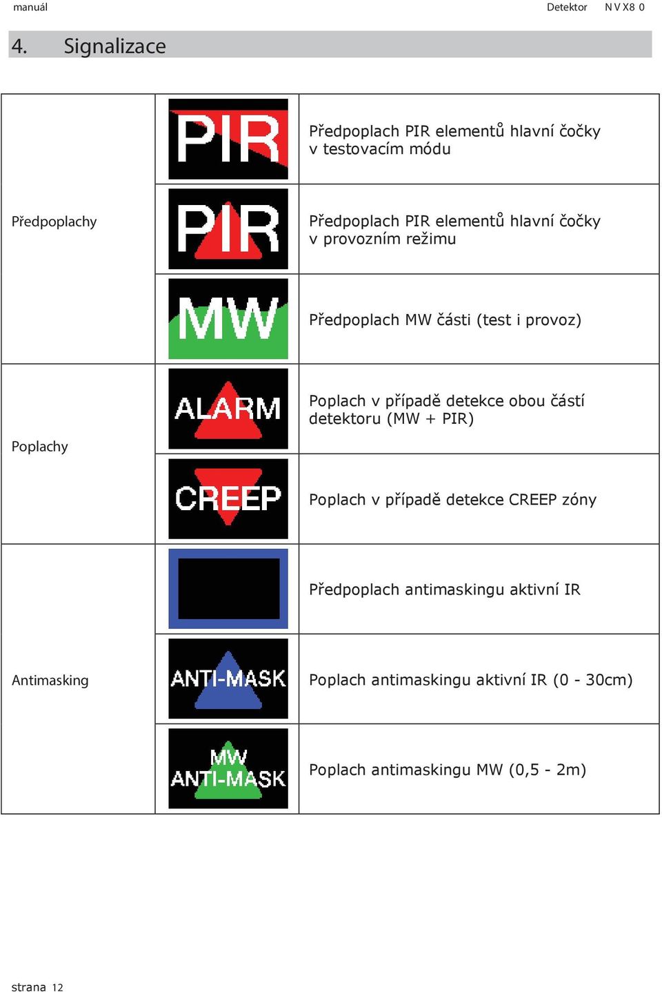 hlavní čočky v provozním režimu Předpoplach MW části (test i provoz) Poplachy Poplach v případě detekce obou