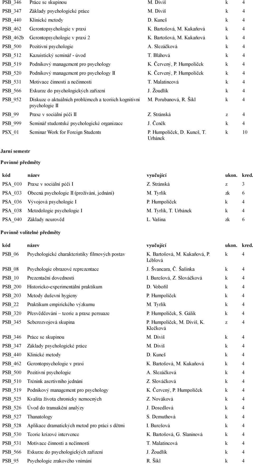 Červený, P. Humpolíček PSB_520 Podnikový management pro psychology II K. Červený, P. Humpolíček PSB_531 Motivace činnosti a nečinnosti T. Malatincová PSB_566 Exkurze do psychologických zařízení J.