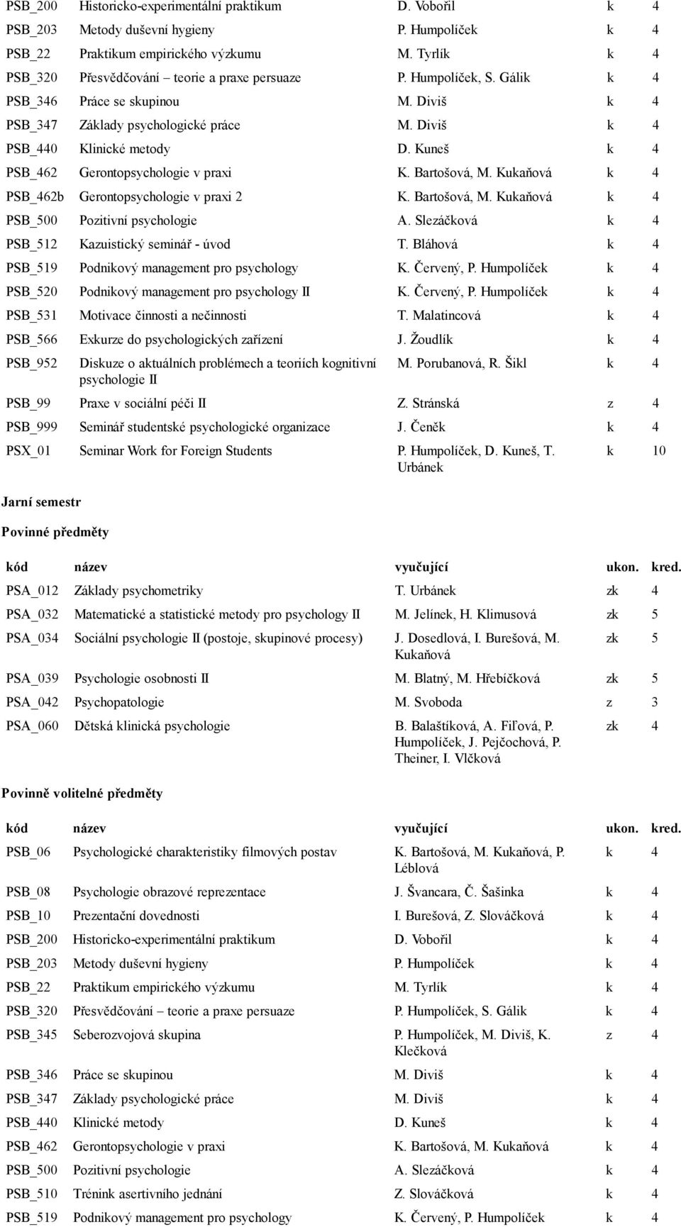 PSB_462b Gerontopsychologie v praxi 2 K. Bartošová, M. PSB_500 Pozitivní psychologie A. Slezáčková PSB_512 Kazuistický seminář - úvod T. Bláhová PSB_519 Podnikový management pro psychology K.