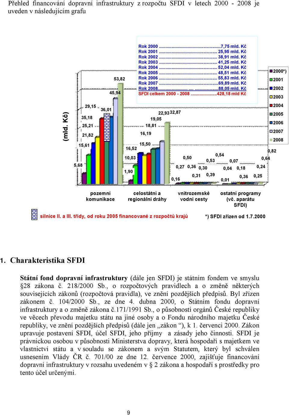 .. 41,25 mld. Kč Rok 2004... 52,04 mld. Kč Rok 2005... 48,51 mld. Kč Rok 2006... 55,83 mld. Kč Rok 2007...69,89 mld. Kč Rok2008.........88,05 mld. Kč SFDI celkem 2000-2008.