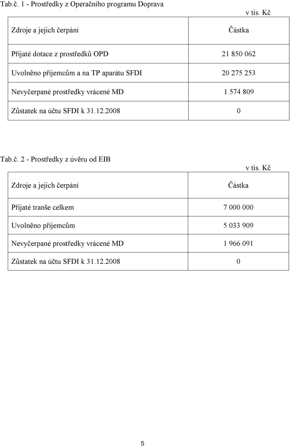 vrácené MD 1 574 809 Zůstatek na účtu SFDI k 31.12.2008 0 Tab.č. 2 - Prostředky z úvěru od EIB Zdroje a jejich čerpání Částka v tis.