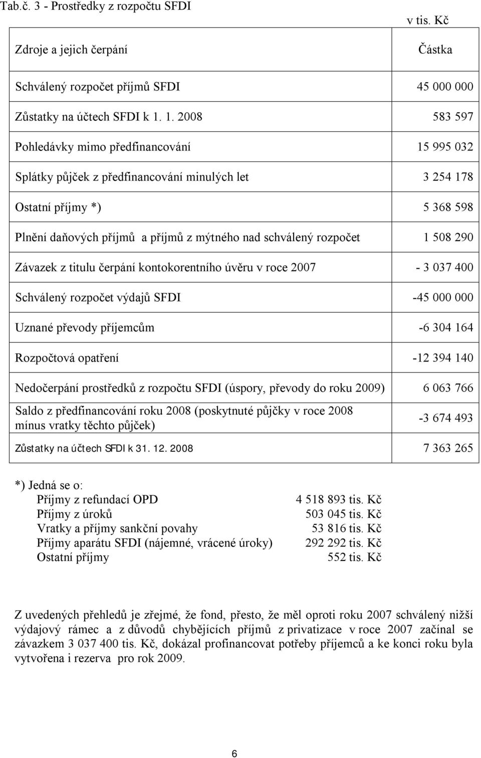 rozpočet 1 508 290 Závazek z titulu čerpání kontokorentního úvěru v roce 2007-3 037 400 Schválený rozpočet výdajů SFDI -45 000 000 Uznané převody příjemcům -6 304 164 Rozpočtová opatření -12 394 140