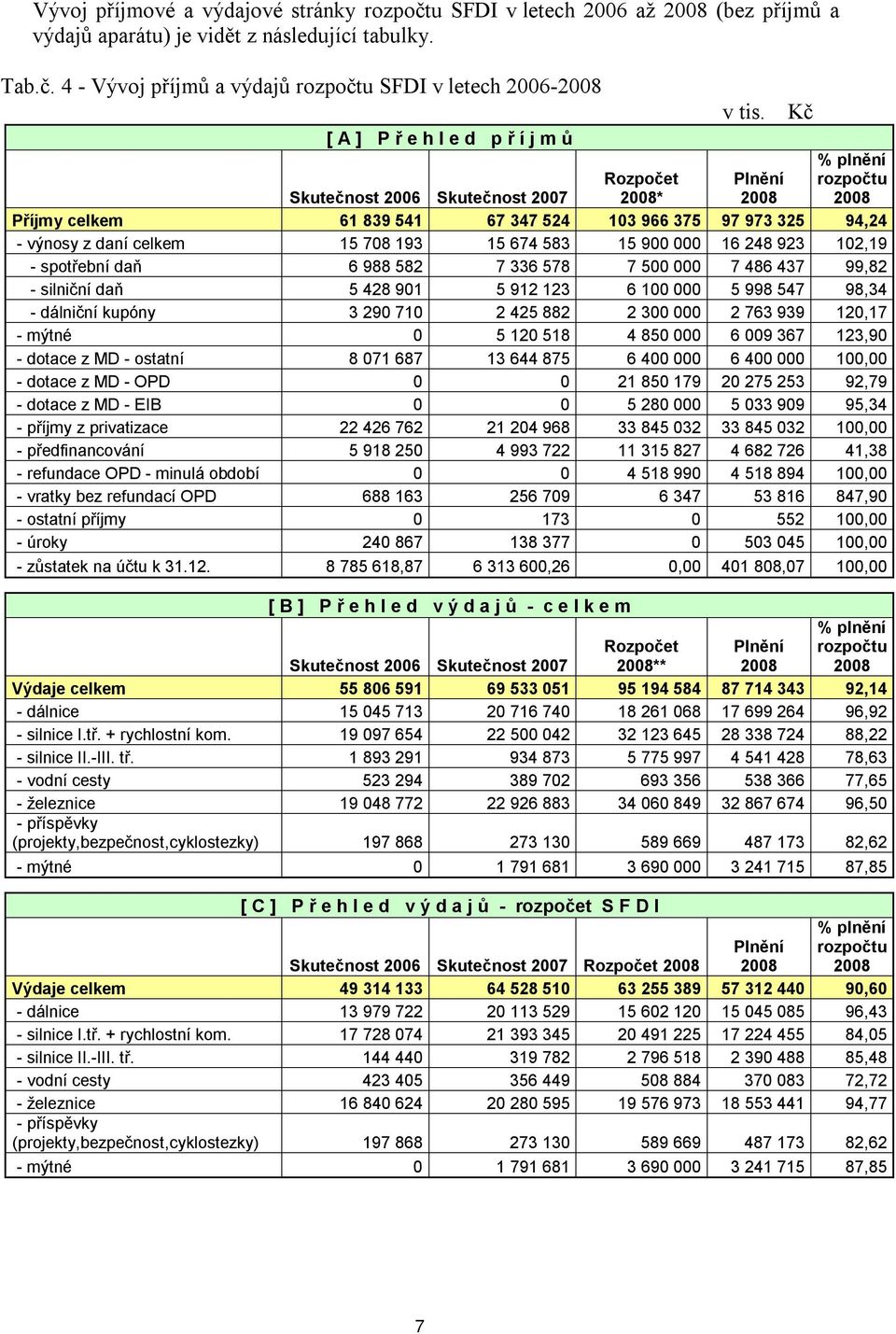 4 - Vývoj příjmů a výdajů rozpočtu SFDI v letech 2006-2008 [ A ] P ř e h l e d p ř í j m ů Skutečnost 2006 Skutečnost 2007 Rozpočet 2008* Plnění 2008 % plnění rozpočtu 2008 Příjmy celkem 61 839 541