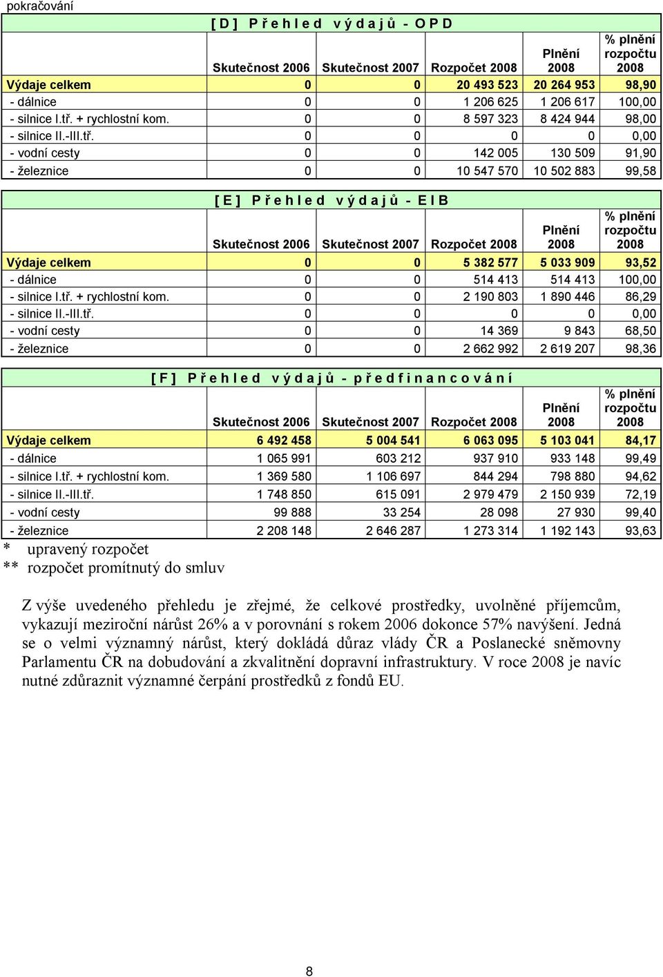 + rychlostní kom. 0 0 8 597 323 8 424 944 98,00 - silnice II.-III.tř.