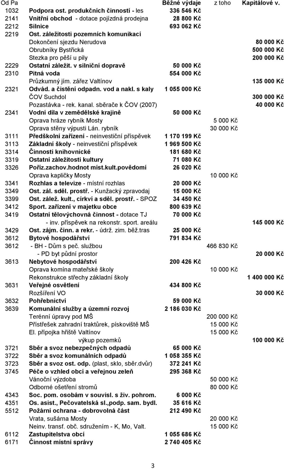 v silniční dopravě 50 000 Kč 2310 Pitná voda 554 000 Kč Průzkumný jím. zářez Valtínov 135 000 Kč 2321 Odvád. a čistění odpadn. vod a nakl. s kaly 1 055 000 Kč ČOV Suchdol 300 000 Kč Pozastávka - rek.