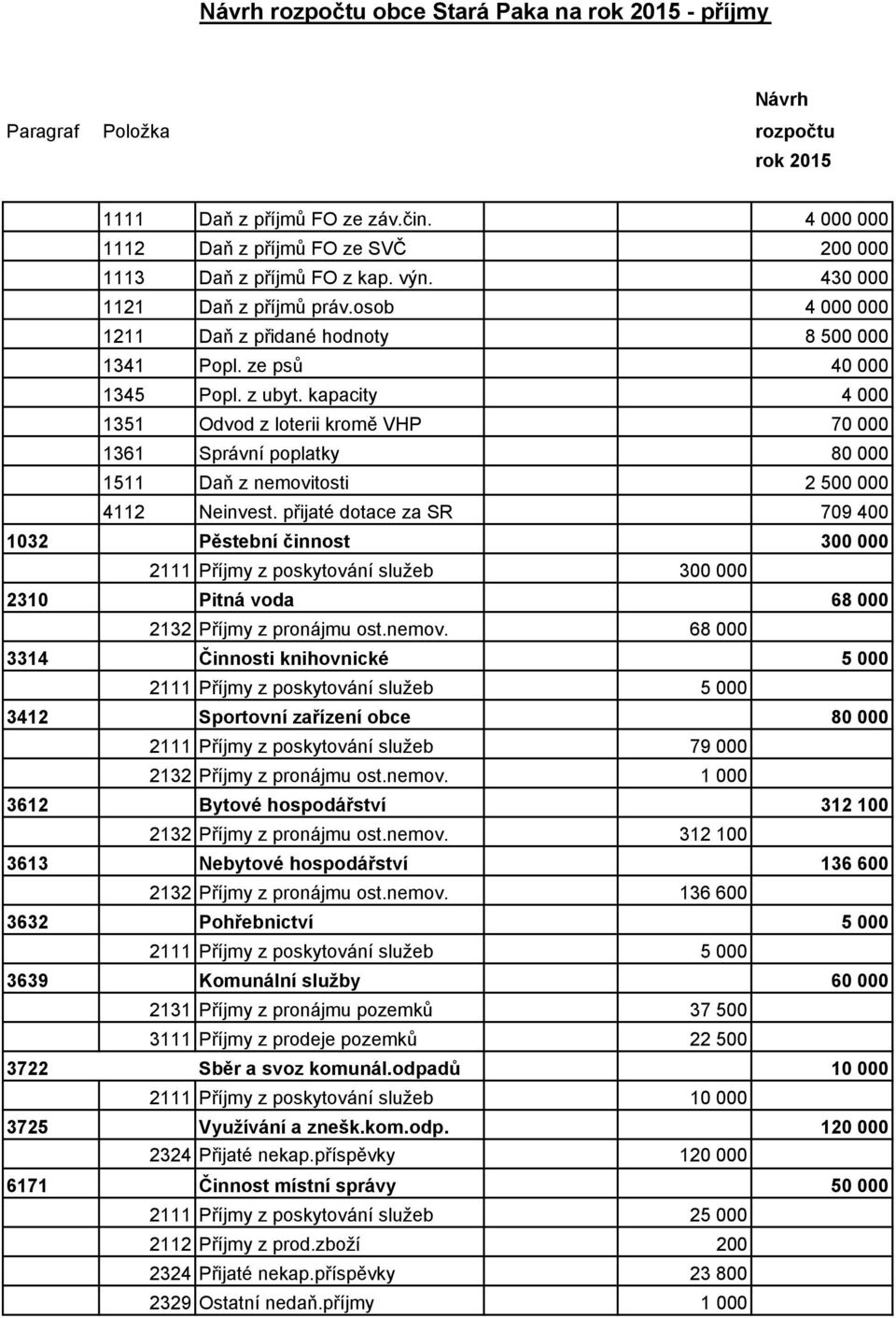 kapacity 4 000 1351 Odvod z loterii kromě VHP 70 000 1361 Správní poplatky 80 000 1511 Daň z nemovitosti 2 500 000 4112 Neinvest.