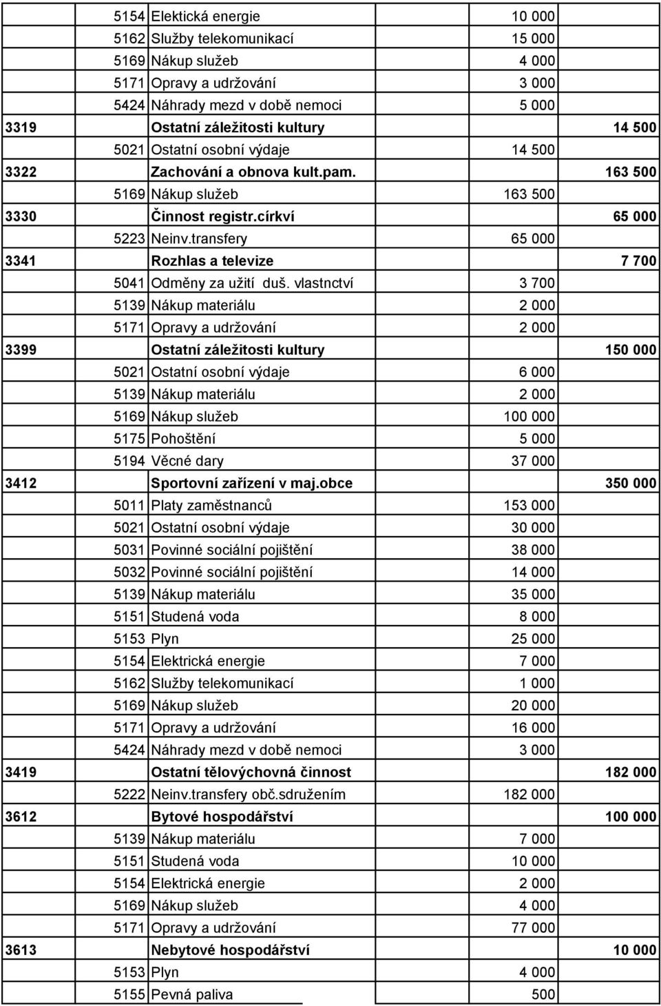 transfery 65 000 3341 Rozhlas a televize 7 700 5041 Odměny za užití duš.