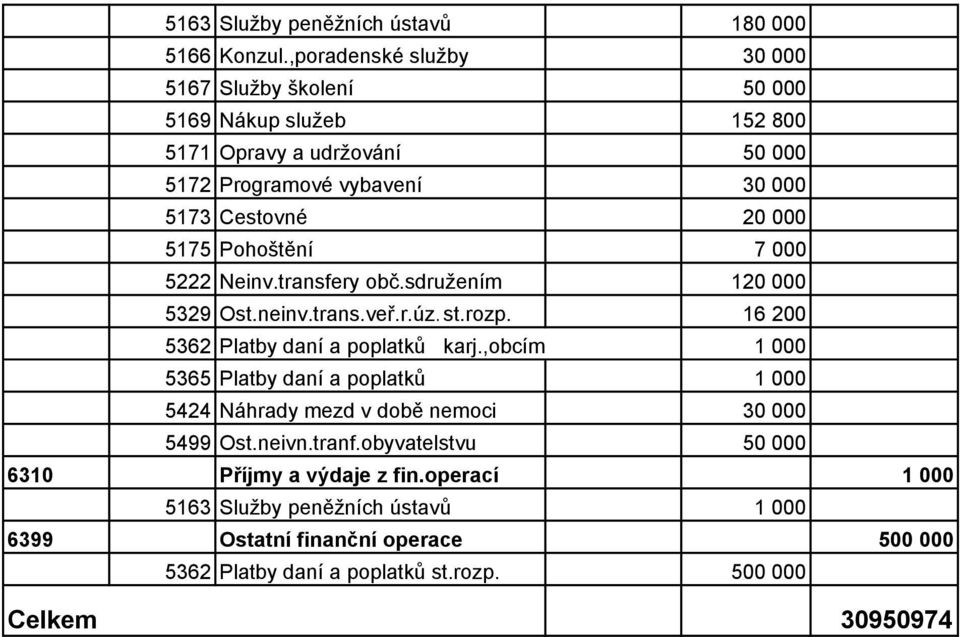 5175 Pohoštění 7 000 5222 Neinv.transfery obč.sdružením 120 000 5329 Ost.neinv.trans.veř.r.úz.úrovně st.rozp. 16 200 5362 Platby daní a poplatků karj.