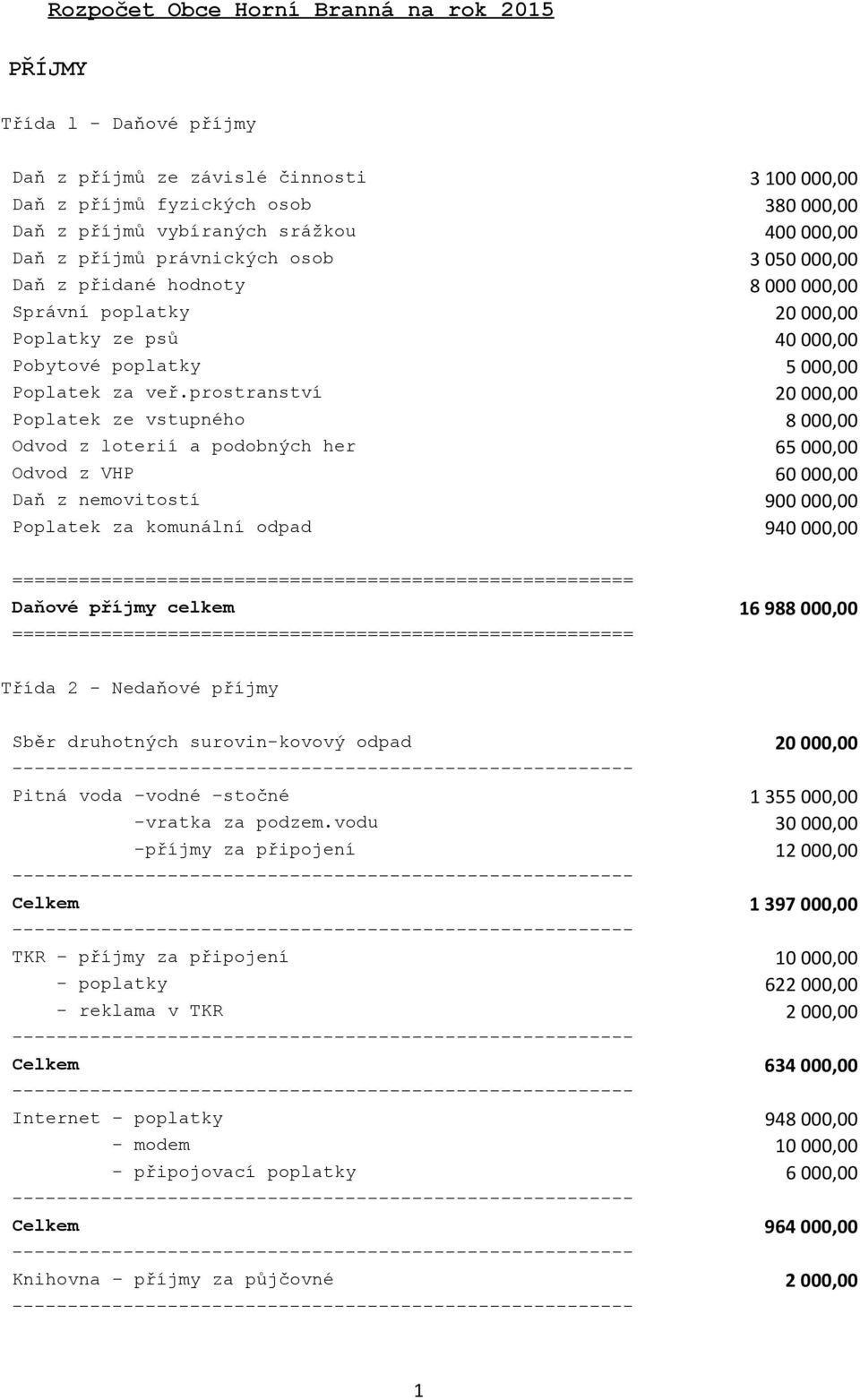 prostranství 20 000,00 Poplatek ze vstupného 8 000,00 Odvod z loterií a podobných her 65 000,00 Odvod z VHP 60 000,00 Daň z nemovitostí 900 000,00 Poplatek za komunální odpad 940 000,00