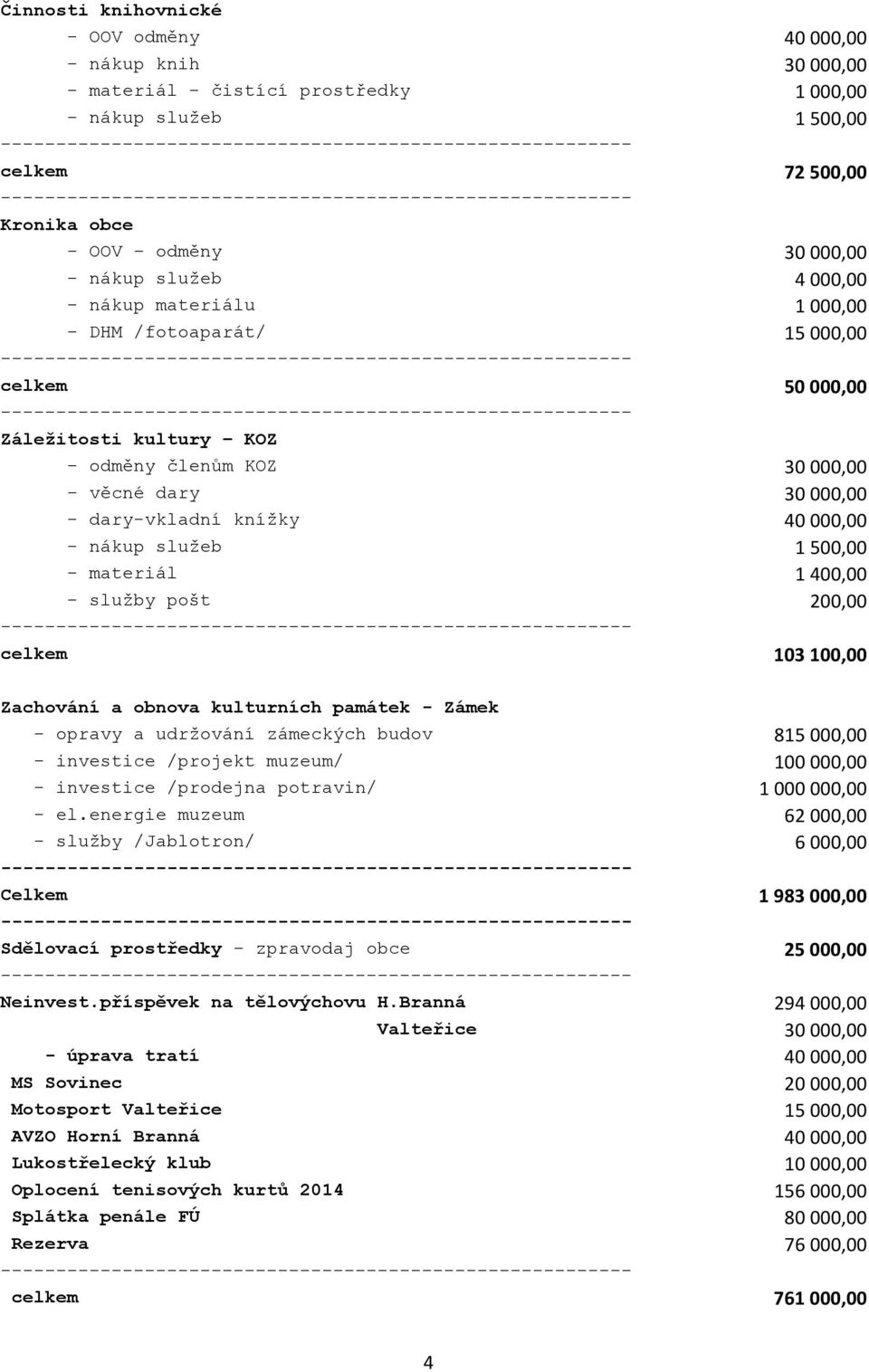 služeb 1 500,00 - materiál 1 400,00 - služby pošt 200,00 celkem 103 100,00 Zachování a obnova kulturních památek - Zámek - opravy a udržování zámeckých budov 815 000,00 - investice /projekt muzeum/