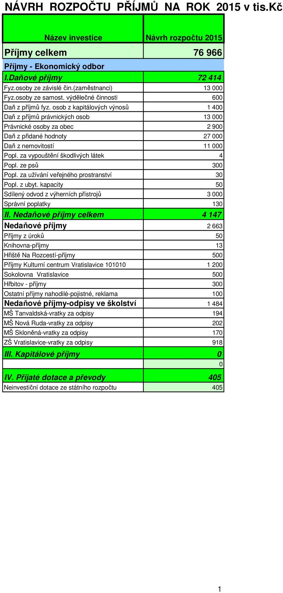 osob z kapitálových výnosů 1 400 Daň z příjmů právnických osob 13 000 Právnické osoby za obec 2 900 Daň z přidané hodnoty 27 000 Daň z nemovitostí 11 000 Popl. za vypouštění škodlivých látek 4 Popl.