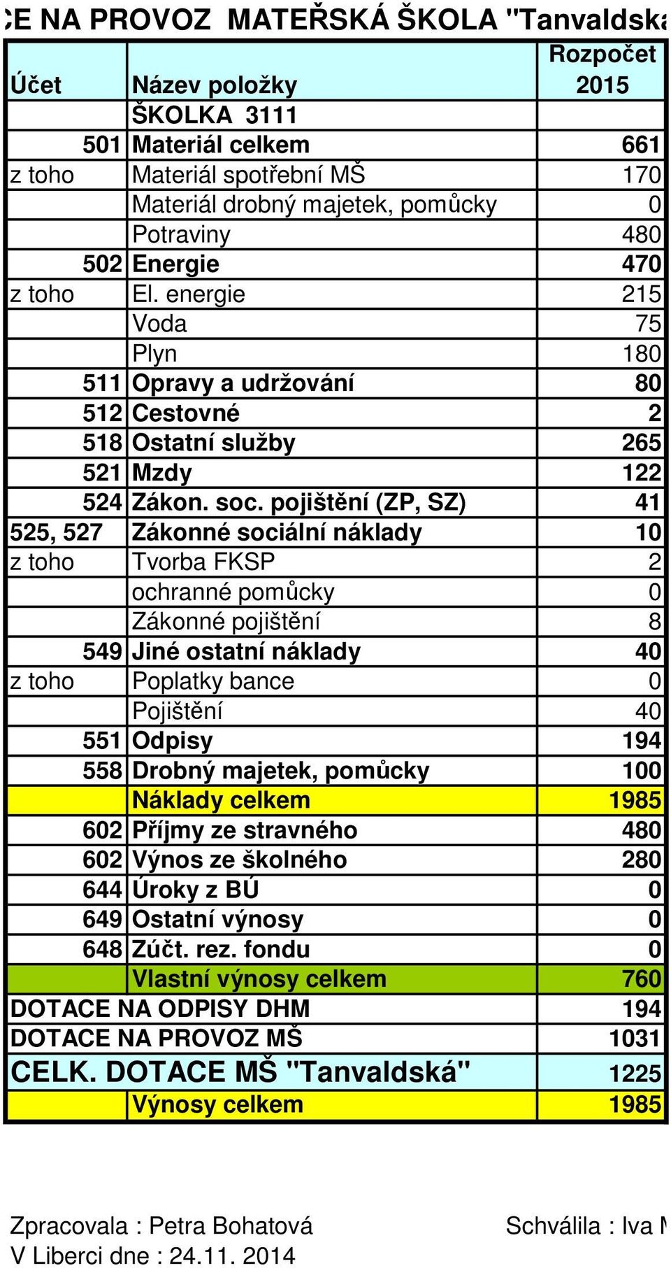 pojištění (ZP, SZ) 41 525, 527 Zákonné sociální náklady 10 z toho Tvorba FKSP 2 ochranné pomůcky 0 Zákonné pojištění 8 549 Jiné ostatní náklady 40 z toho Poplatky bance 0 Pojištění 40 551 Odpisy 194