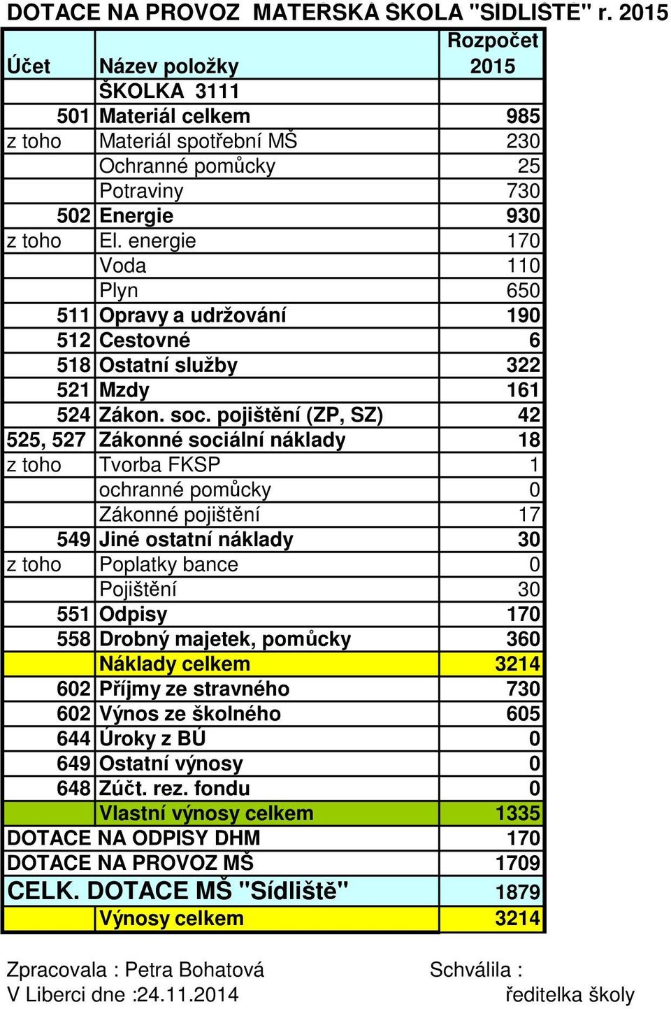 energie 170 Voda 110 Plyn 650 511 Opravy a udržování 190 512 Cestovné 6 518 Ostatní služby 322 521 Mzdy 161 524 Zákon. soc.