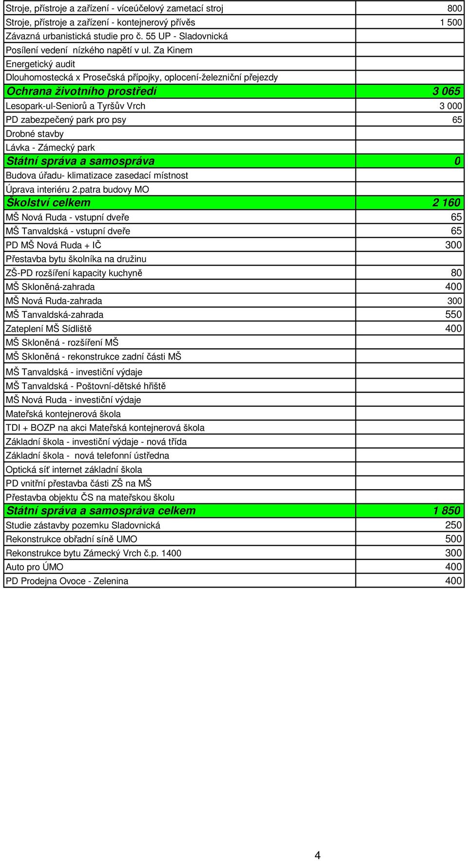 Za Kinem Energetický audit Dlouhomostecká x Prosečská přípojky, oplocení-železniční přejezdy Ochrana životního prostředí 3 065 Lesopark-ul-Seniorů a Tyršův Vrch 3 000 PD zabezpečený park pro psy 65