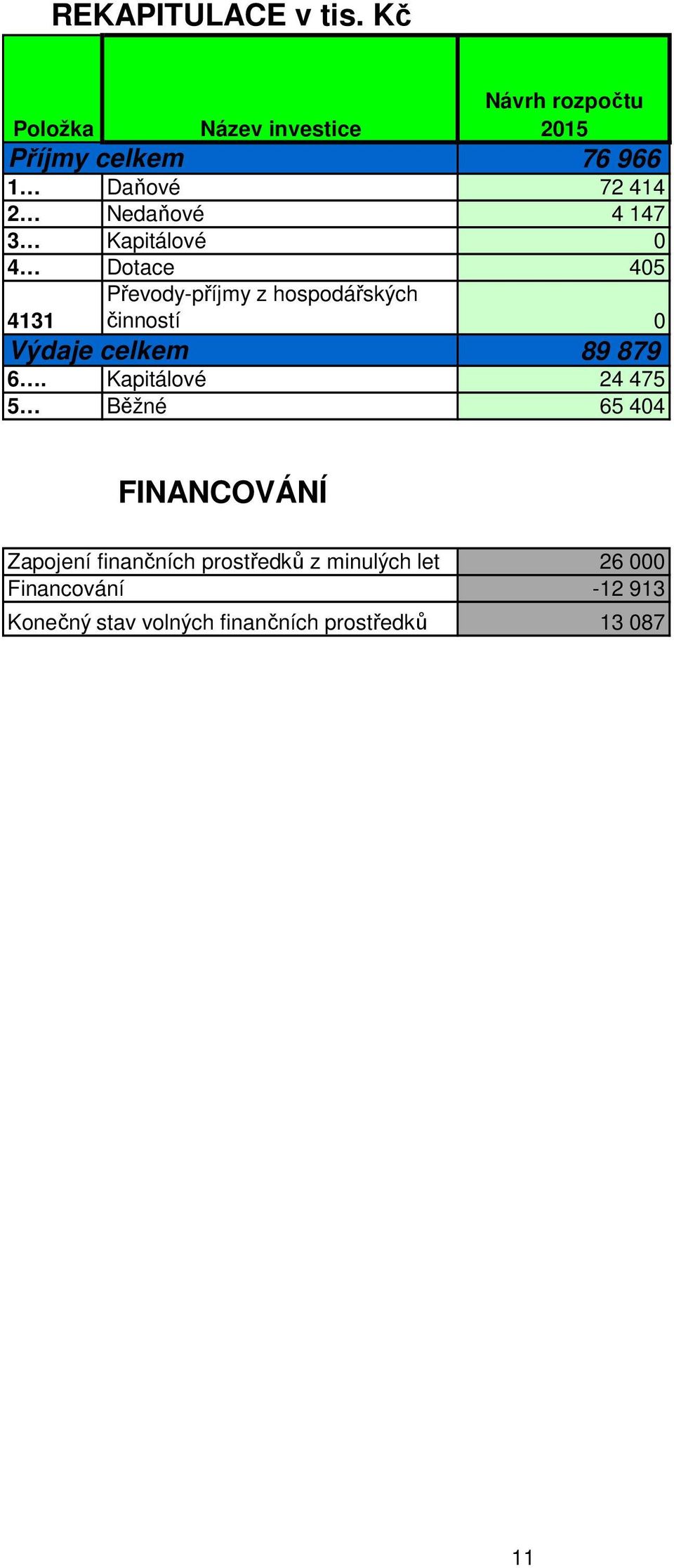 Výdaje celkem Název investice Návrh rozpočtu 2015 Převody-příjmy z hospodářských činností 0 89