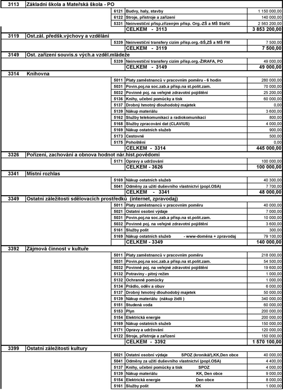 a vzděl.mládeže 3314 Knihovna 5339 Neinvestiční transfery cizím přísp.org.-žirafa, PO 49 000,00 CELKEM - 3149 49 000,00 5011 Platy zaměstnanců v pracovním poměru - 6 hodin 280 000,00 5031 Povin.poj.