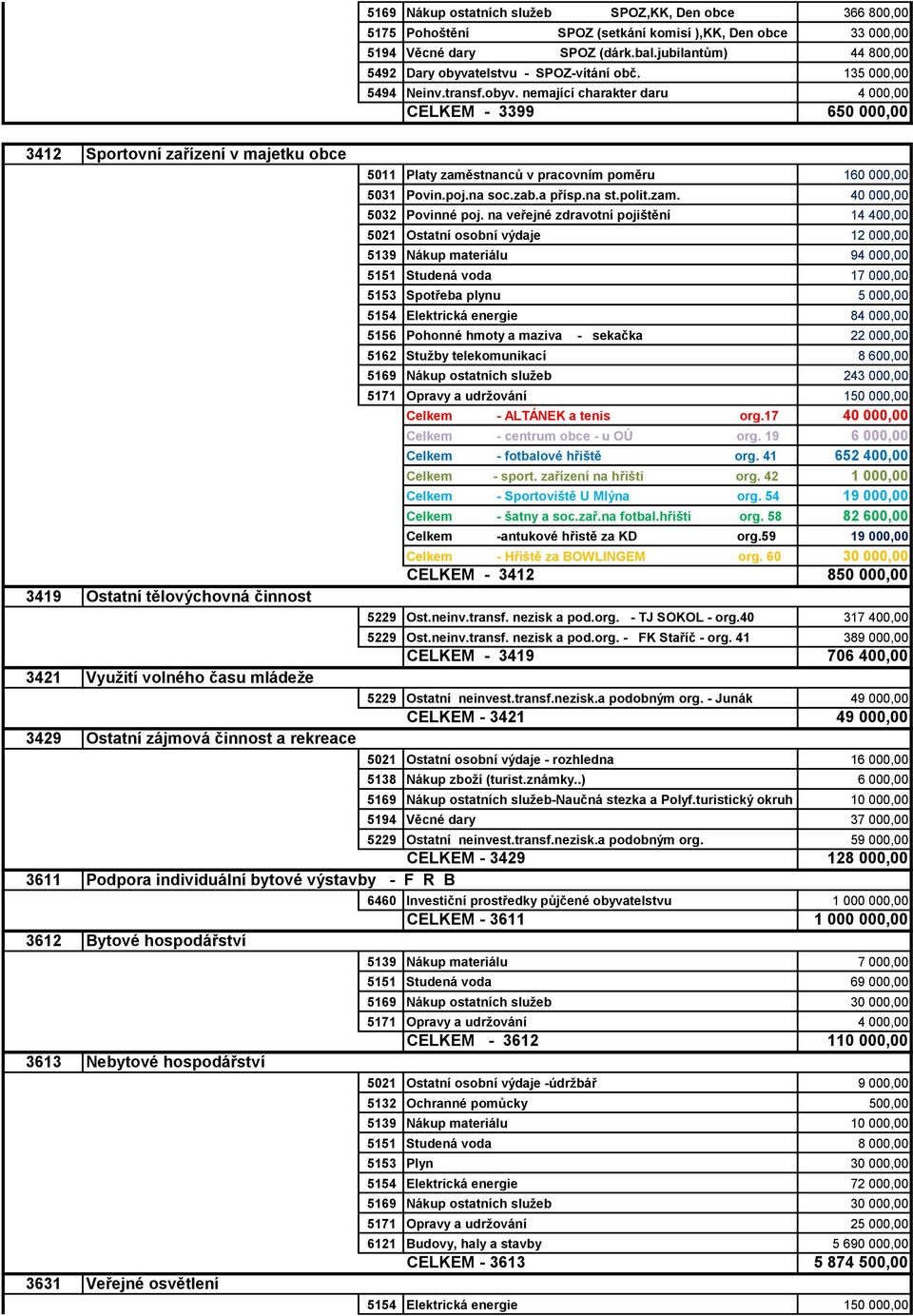 telstvu - SPOZ-vítání obč. 135 000,00 5494 Neinv.transf.obyv.