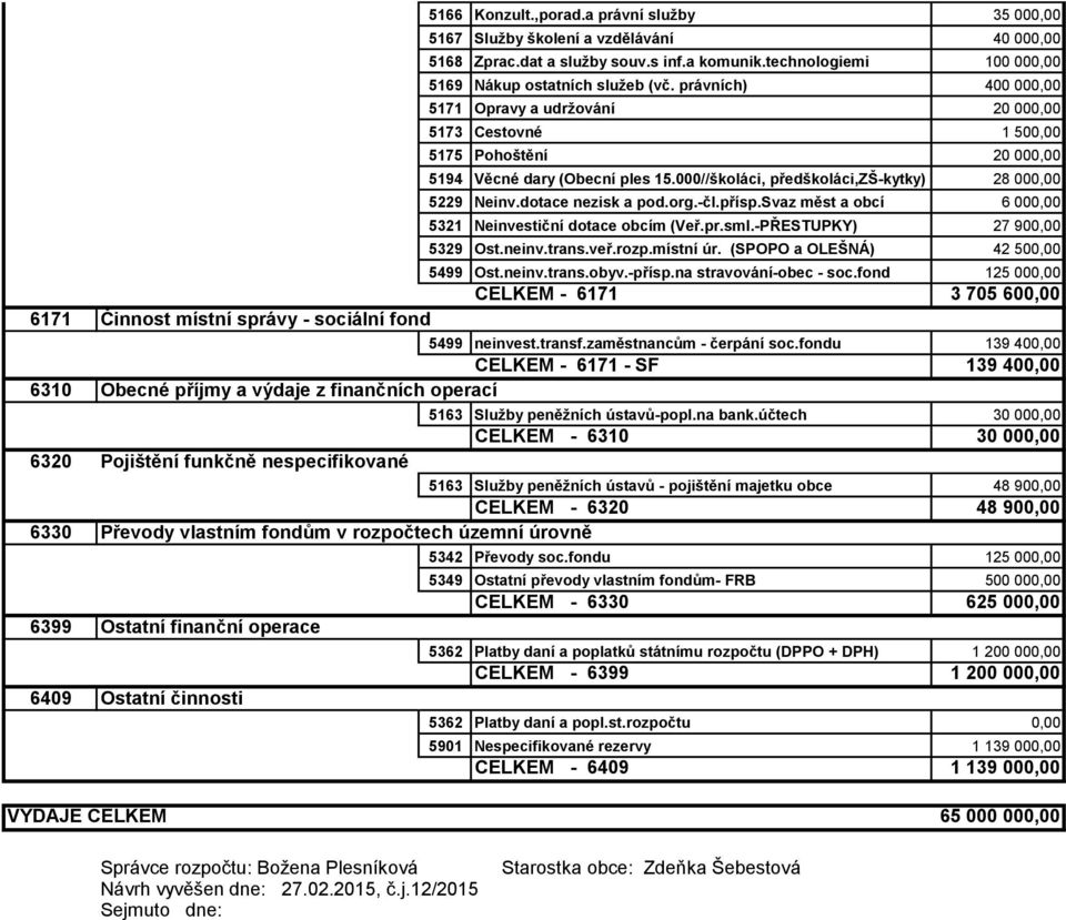 dotace nezisk a pod.org.-čl.přísp.svaz měst a obcí 6 000,00 5321 Neinvestiční dotace obcím (Veř.pr.sml.-PŘESTUPKY) 27 900,00 5329 Ost.neinv.trans.veř.rozp.místní úr.