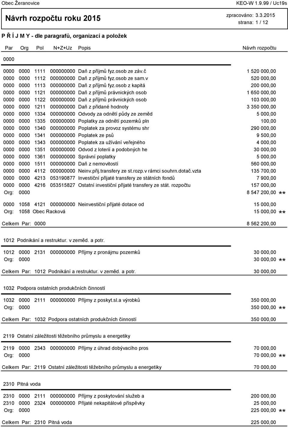 osob z kapitá 200 000,00 0000 0000 1121 000000000 Daň z příjmů právnických osob 1 650 000,00 0000 0000 1122 000000000 Daň z příjmů právnických osob 10 0000 0000 1211 000000000 Daň z přidané hodnoty 3