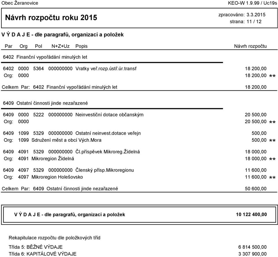 20 500,00 6409 1099 5329 000000000 Ostatní neinvest.dotace veřejn 500,00 Org: 1099 Sdružení měst a obcí Vých.Mora 500,00 6409 4091 5329 000000000 Čl.příspěvek Mikroreg.