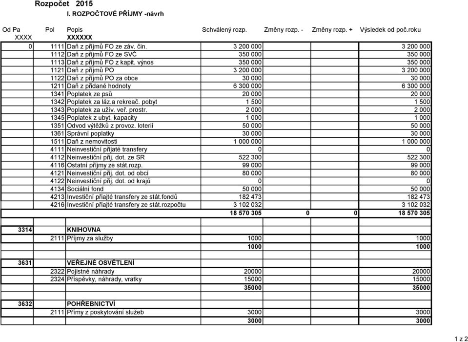 výnos 350 000 350 000 1121 Daň z příjmů PO 3 200 000 3 200 000 1122 Daň z příjmů PO za obce 30 000 30 000 1211 Daň z přidané hodnoty 6 300 000 6 300 000 1341 Poplatek ze psů 20 000 20 000 1342