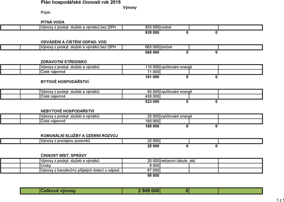 služeb a výrobků 110 000 vyúčtování energií Čisté nájemné 71 000 181 000 0 0 BYTOVÉ HOSPODÁŘSTVÍ Výnosy z poskyt.