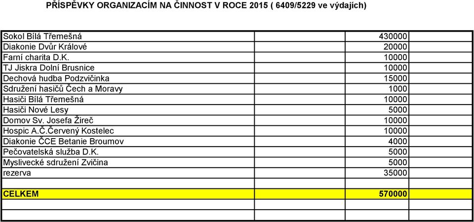 10000 TJ Jiskra Dolní Brusnice 10000 Dechová hudba Podzvičinka 15000 Sdružení hasičů Čech a Moravy 1000 Hasiči Bílá