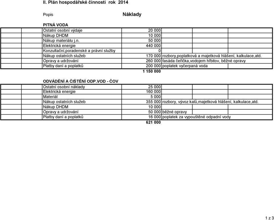 VOD - ČOV Ostatní osobní náklady 25 000 Elektrická energie 160 000 Materiál 5 000 Nákup ostatních služeb 355 000 rozbory, vývoz kalů,majetková hlášení, kalkulace,atd.