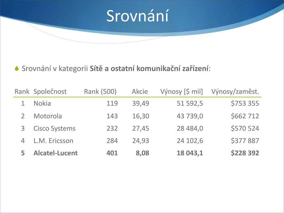 1 Nokia 119 39,49 51 592,5 $753 355 2 Motorola 143 16,30 43 739,0 $662 712 3 Cisco