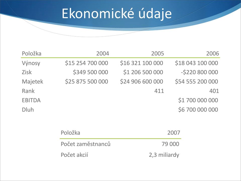 500 000 $24 906 600 000 $54 555 200 000 Rank 411 401 EBITDA $1 700 000 000