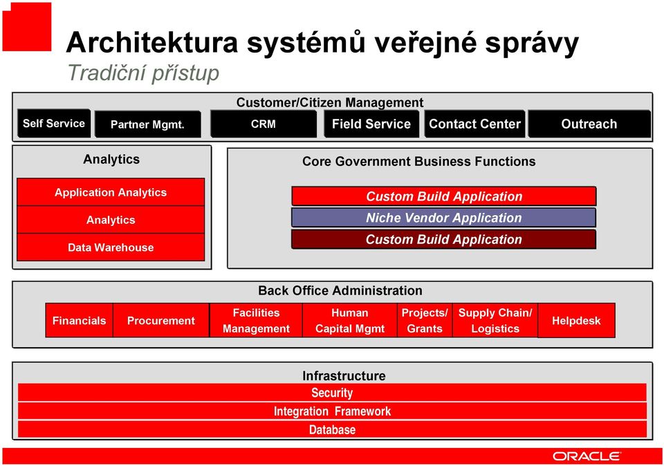 Functions Custom Build Application Niche Vendor Application Custom Build Application Back Office Administration Financials