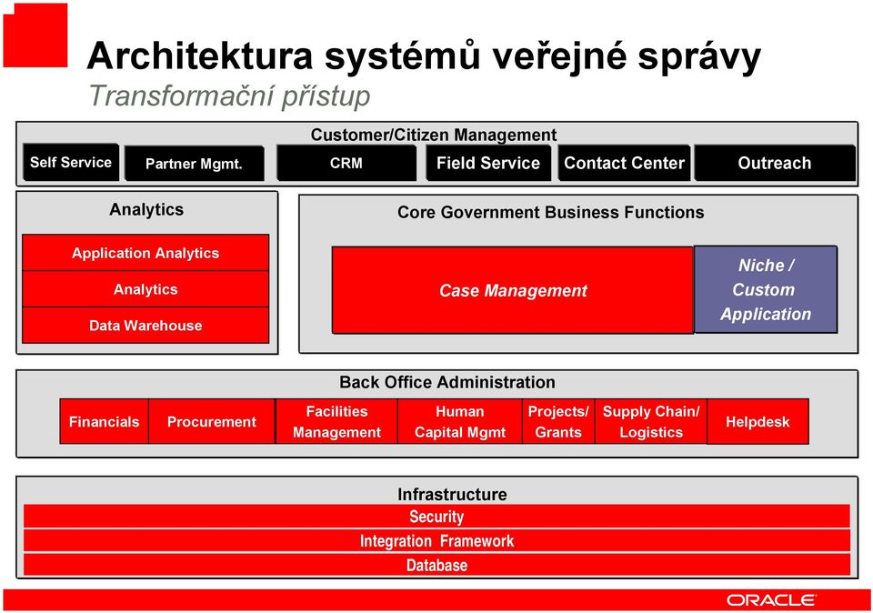 Data Warehouse Case Management Niche / Custom Application Back Office Administration Financials Procurement Facilities