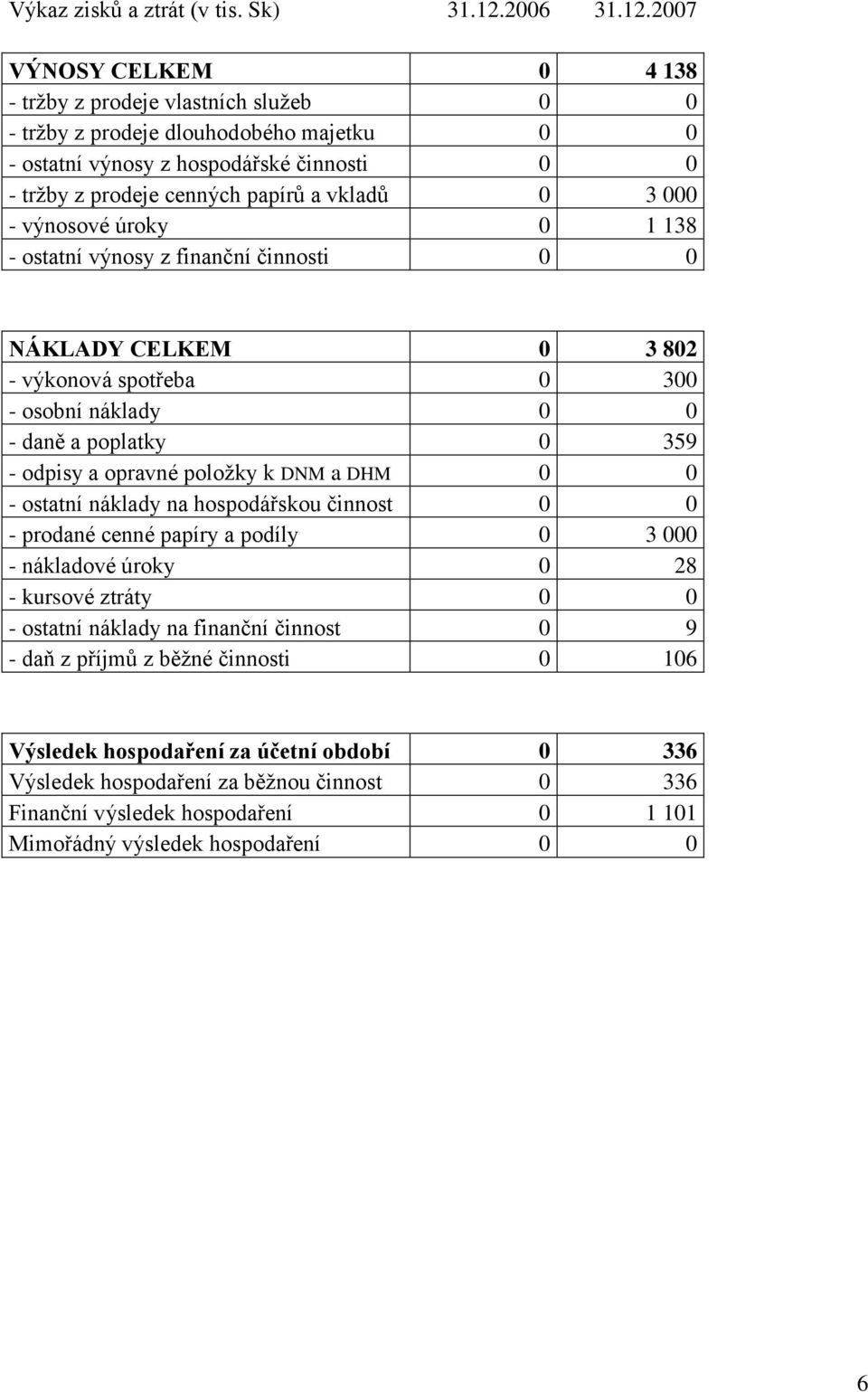 2007 VÝNOSY CELKEM 0 4 138 - tržby z prodeje vlastních služeb 0 0 - tržby z prodeje dlouhodobého majetku 0 0 - ostatní výnosy z hospodářské činnosti 0 0 - tržby z prodeje cenných papírů a vkladů 0 3